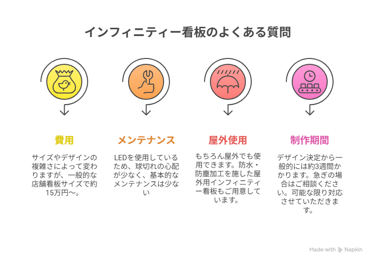インフィニティー看板のQ&Aイラスト図解